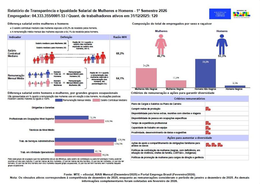 Relatório de transparência e igualdade salarial entre homens e mulheres